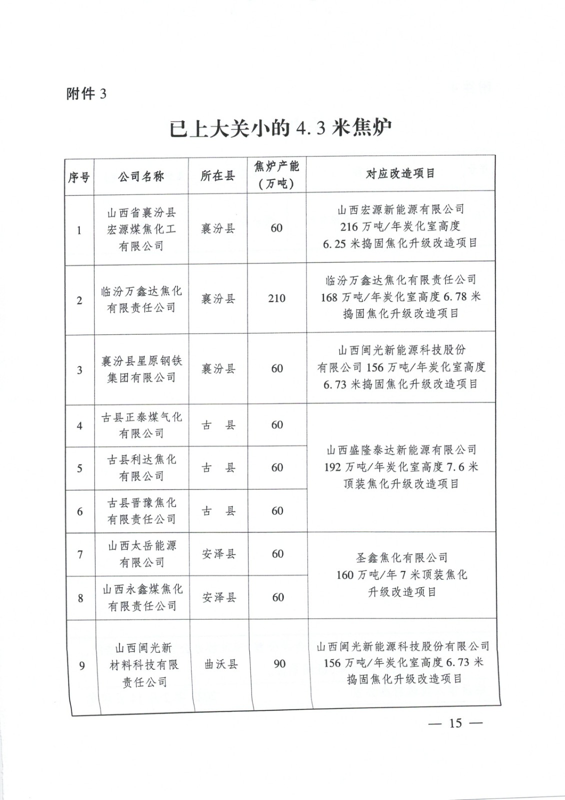 临汾市焦化行业高质量发展方案_页面_15